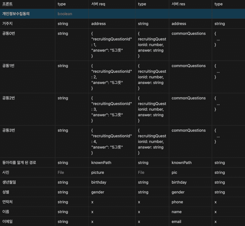 사용되는 데이터 변수명 및 type 정리표1