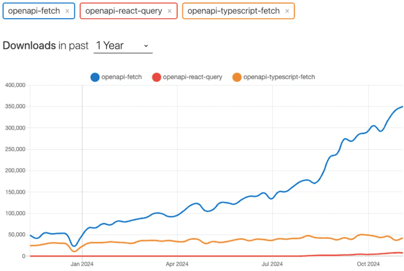 라이브러리에 대한 npm trends 비교